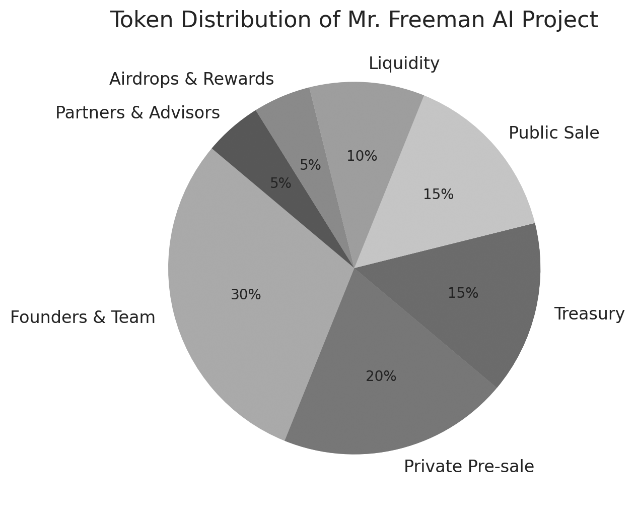 Token Distribution of Mr. Freeman AI Project